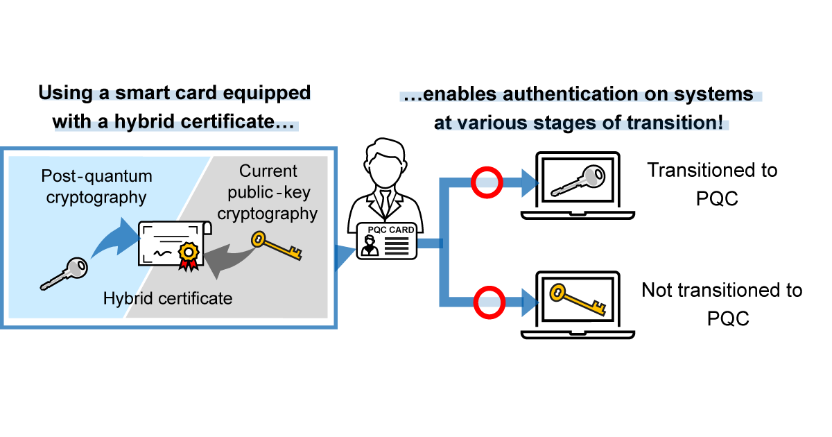 TOPPAN Digital, NICT, and ISARA Develop Smart Card System Employing Hybrid Methodology to Support Post-Quantum Cryptography and Current Public-key Cryptography