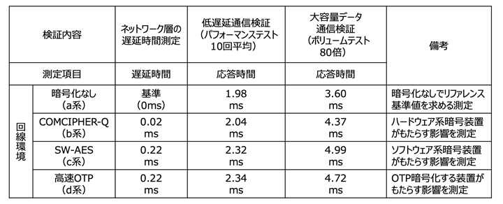 表２