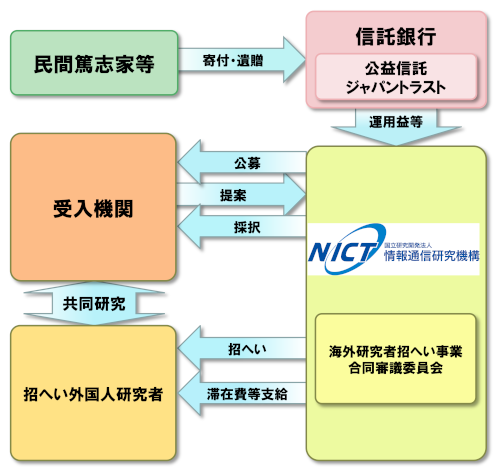 図：国際研究協力ジャパントラスト事業　海外研究者招へい