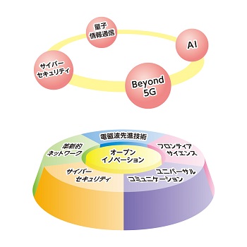 第5期中長期計画（令和３年４月～８年３月）における戦略４領域と重点５分野＋オープンイノベーション